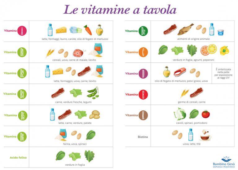 Le vitamine in tavola